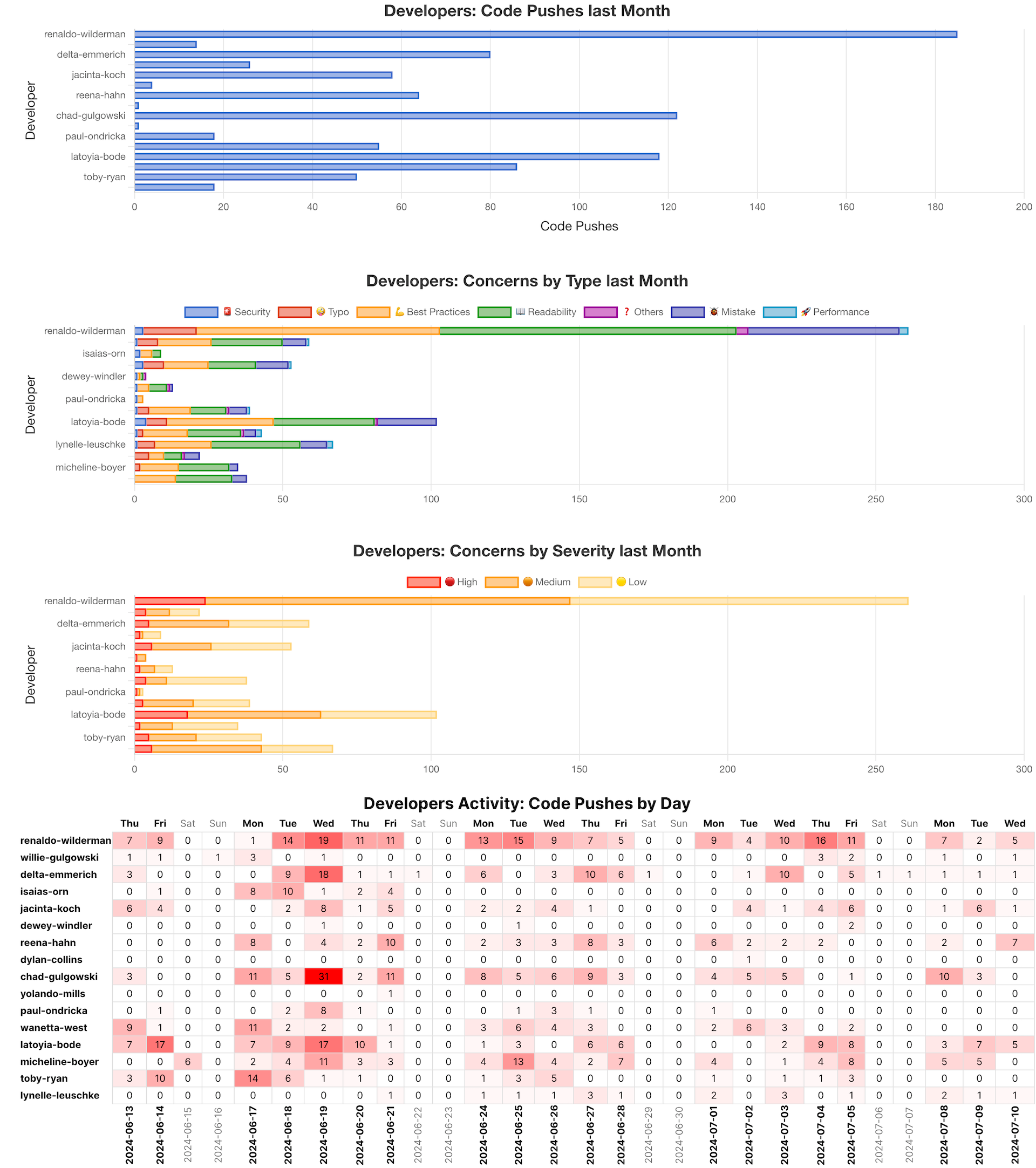 Detailed observability of development teams
